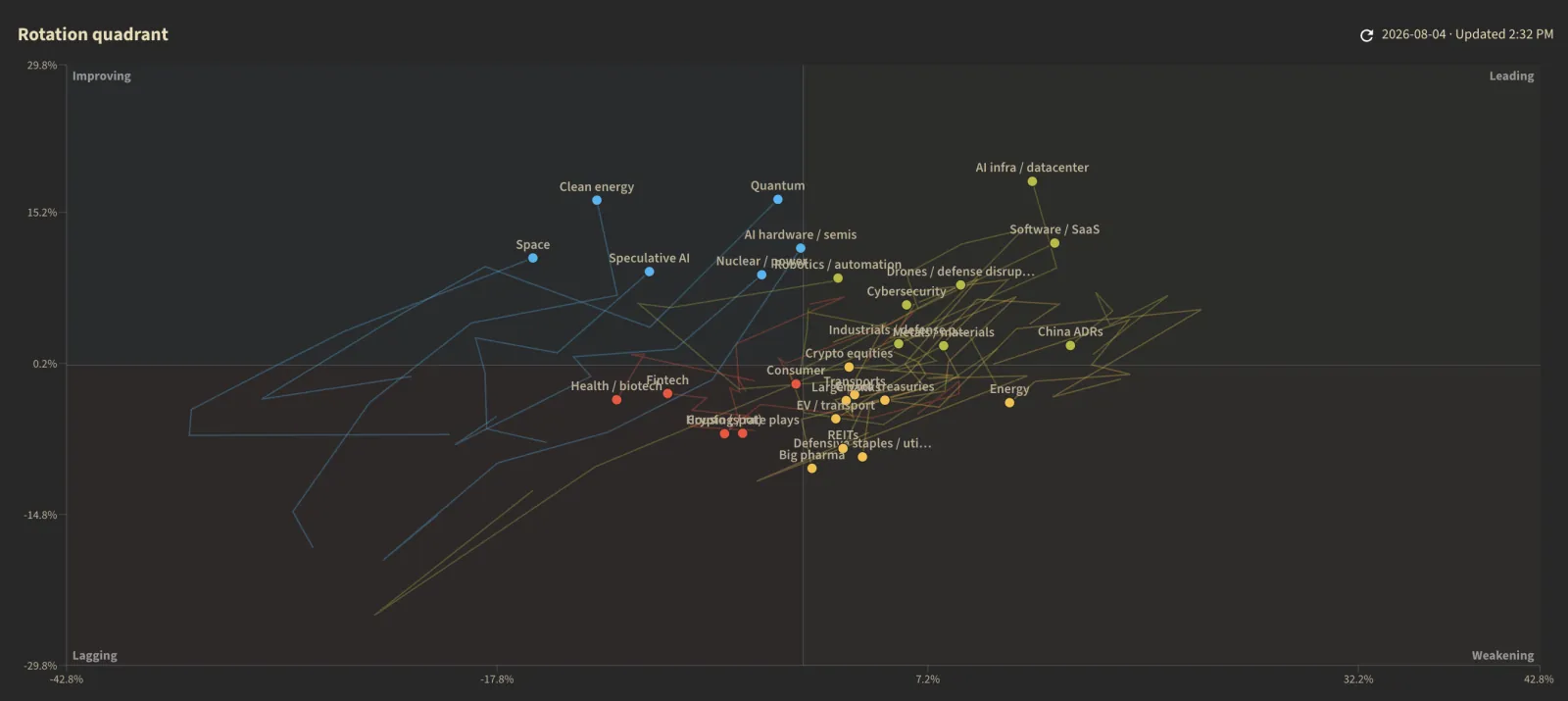 Rotation quadrant plotting relative strength against relative momentum, with session trails