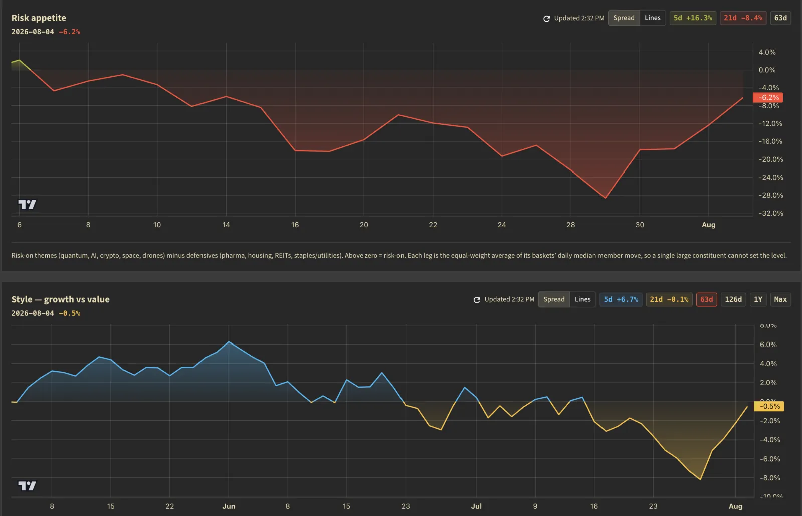 Risk appetite and growth-versus-value spread charts