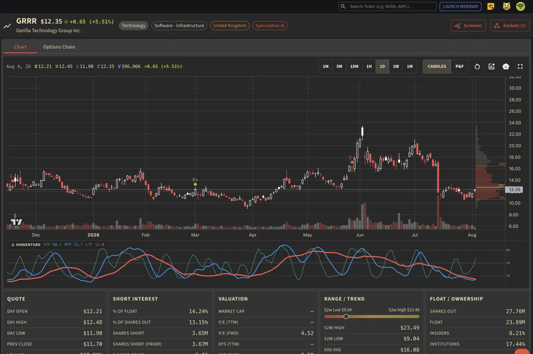 A ticker page with chart, volume profile, oscillator and fundamentals