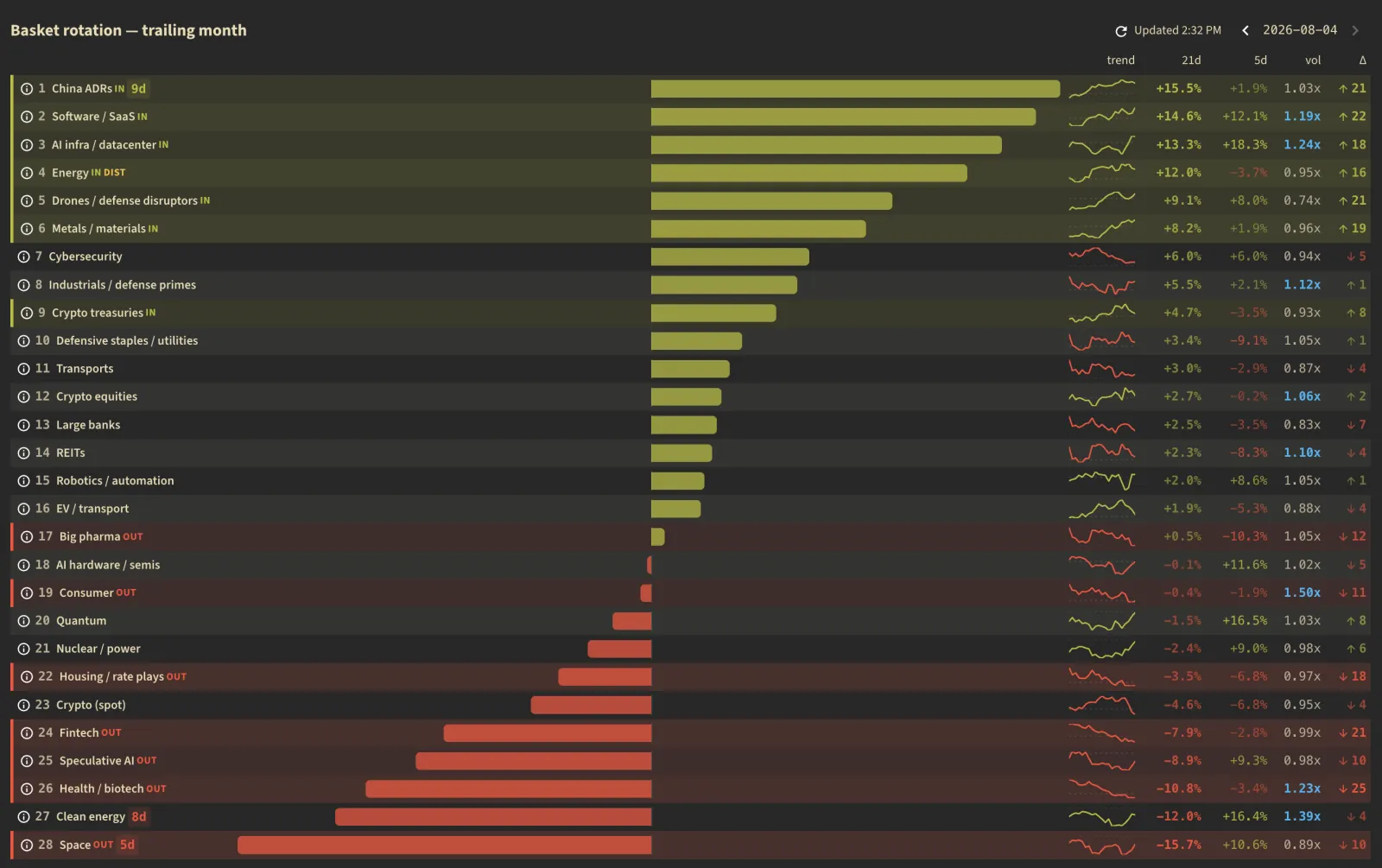 Basket rotation table ranking themes over the trailing month